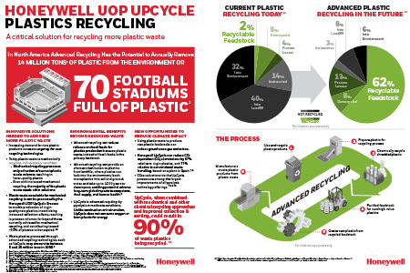 Honeywell Upcycle Plastics Recycling